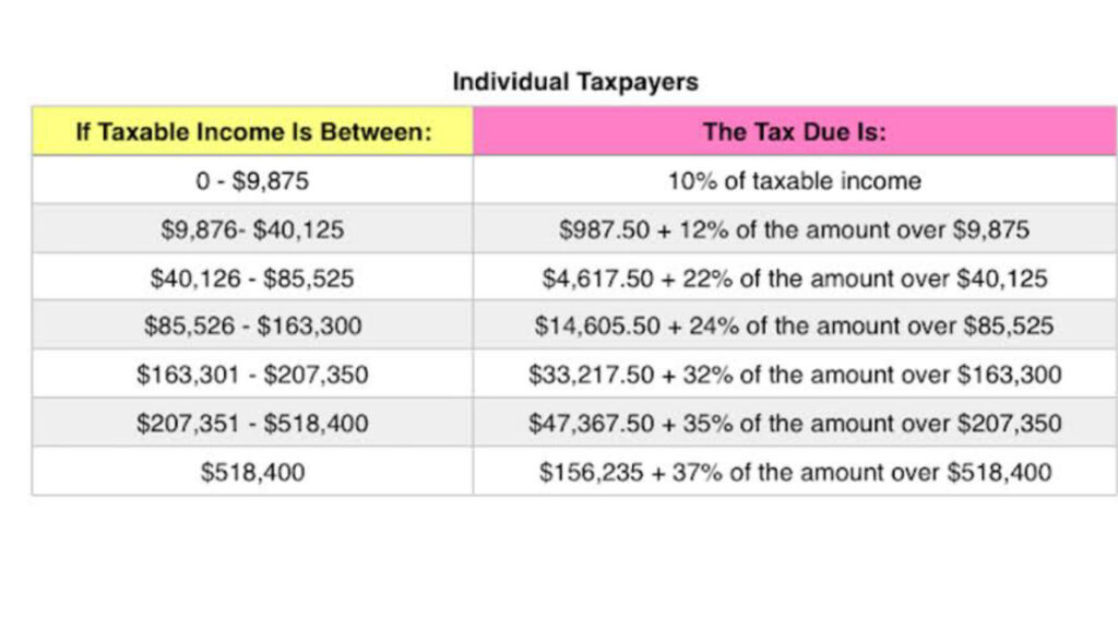 current federal tax brackets
